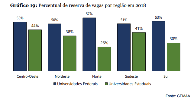 Gráfico apresenta os percentuais de reserva de vagas por região em 2018, comparando os indicadores de universidades federais e estaduais.