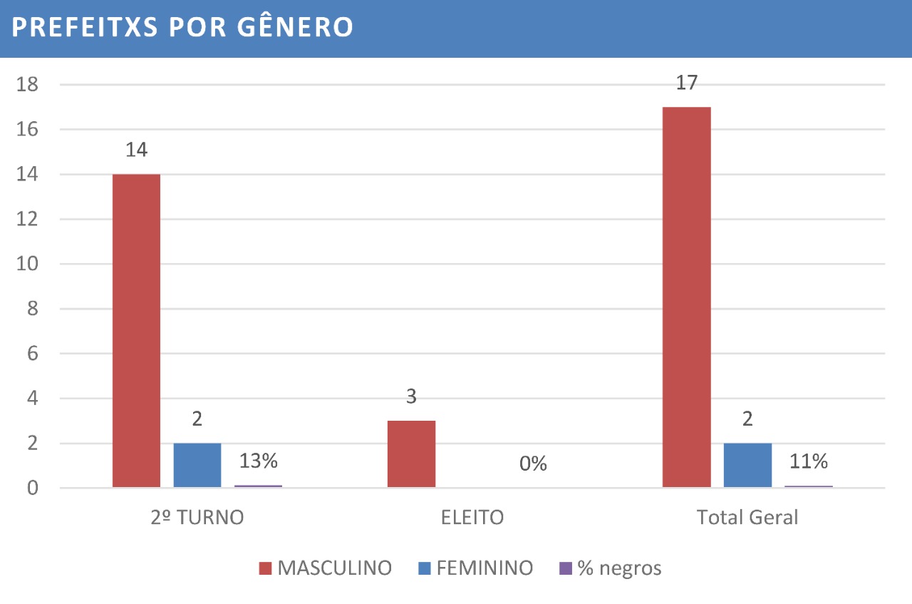 Gráfico prefeitos por gênero