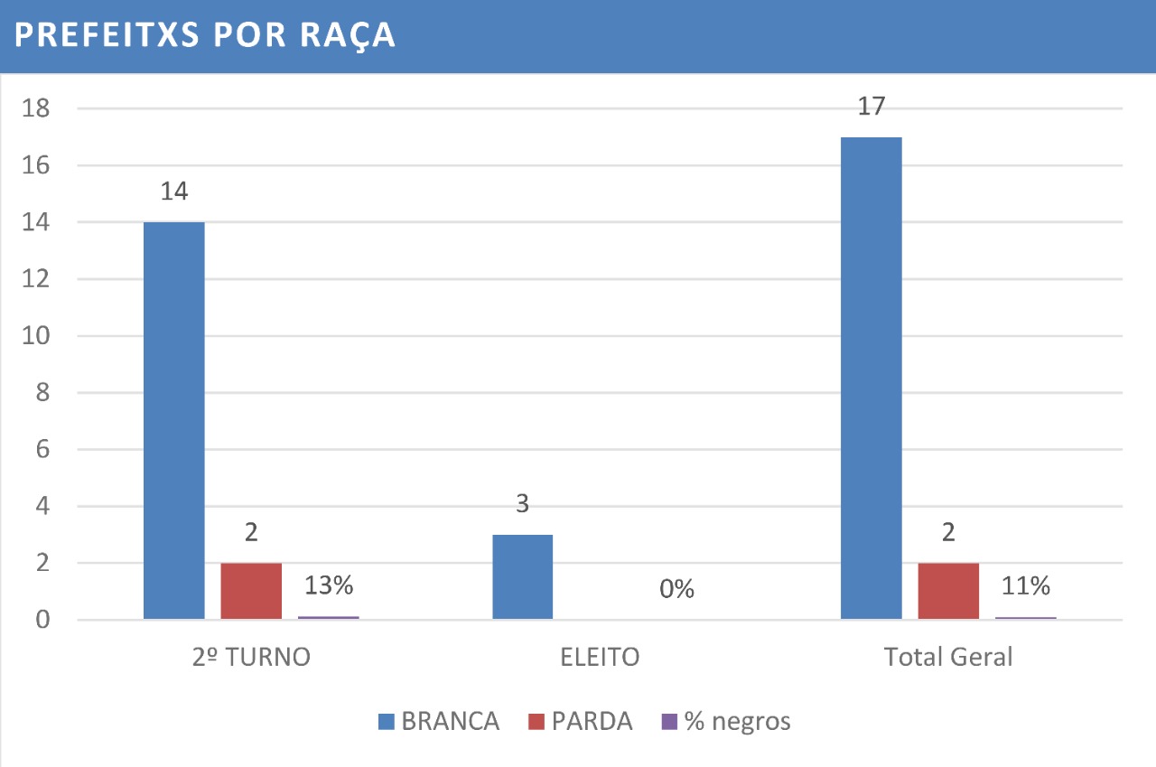 Gráfico sobre prefeitos por raça