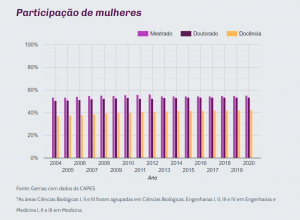 Brasil tem mais docentes mulheres do que homens